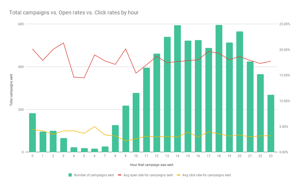 Chart: Email Open and CTRs By Hour Of The Day