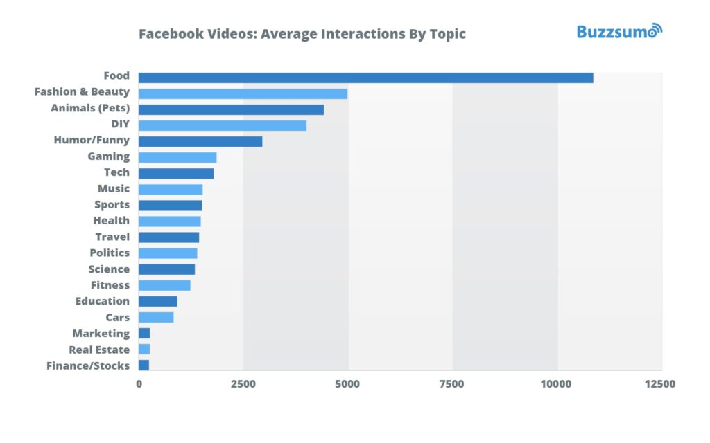 Chart: Facebook Video Interaction by Topic