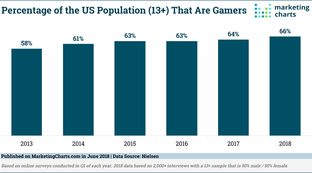 Chart: Gamers Share of Population, 2013-2018