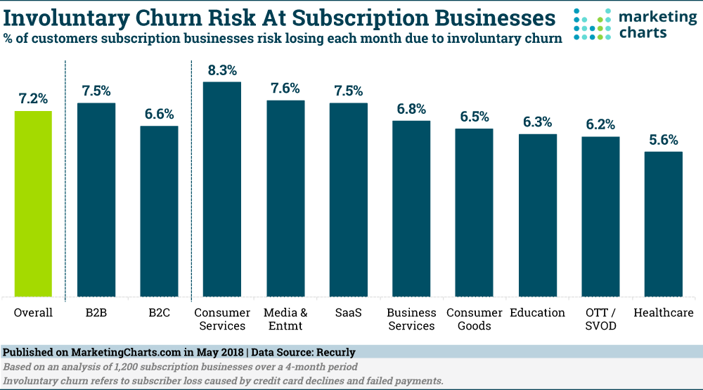 Chart: Involuntary Churn Rates For Subscription Businesses