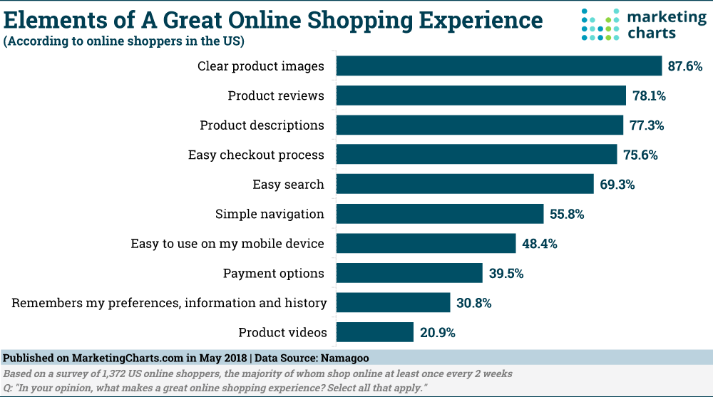 Chart: Online Shopping Experience Elements