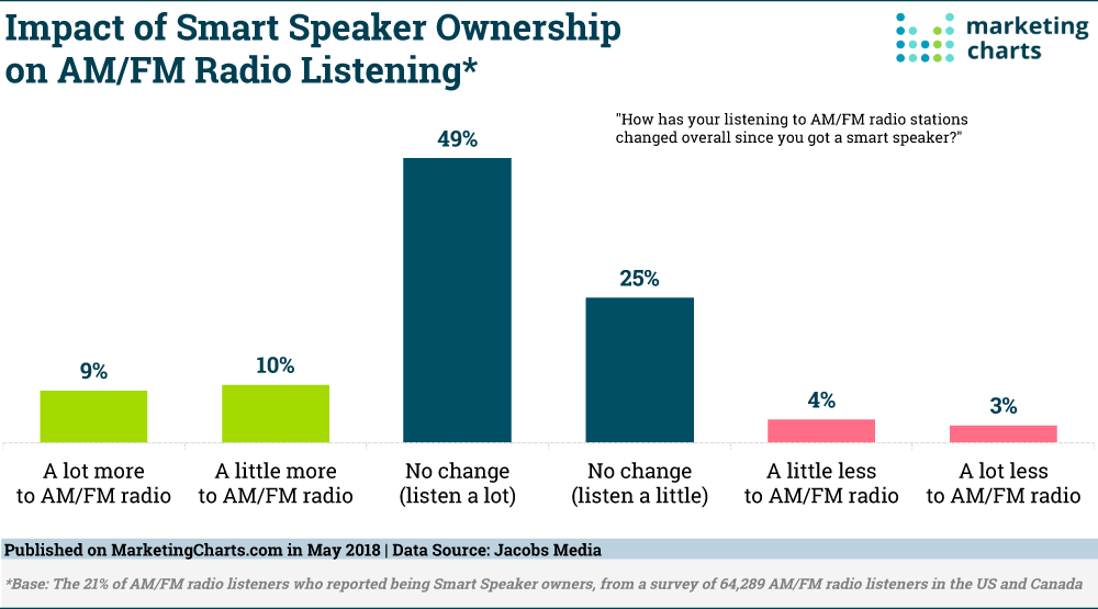 Chart: Smart Speaker Impact on AM/FM Radio
