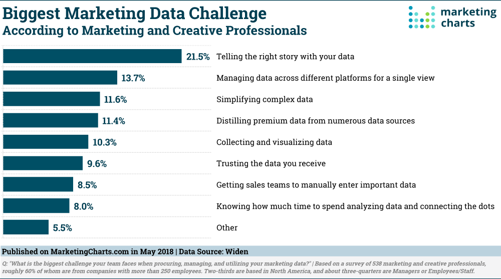 Chart: Top Marketing Data Challenges
