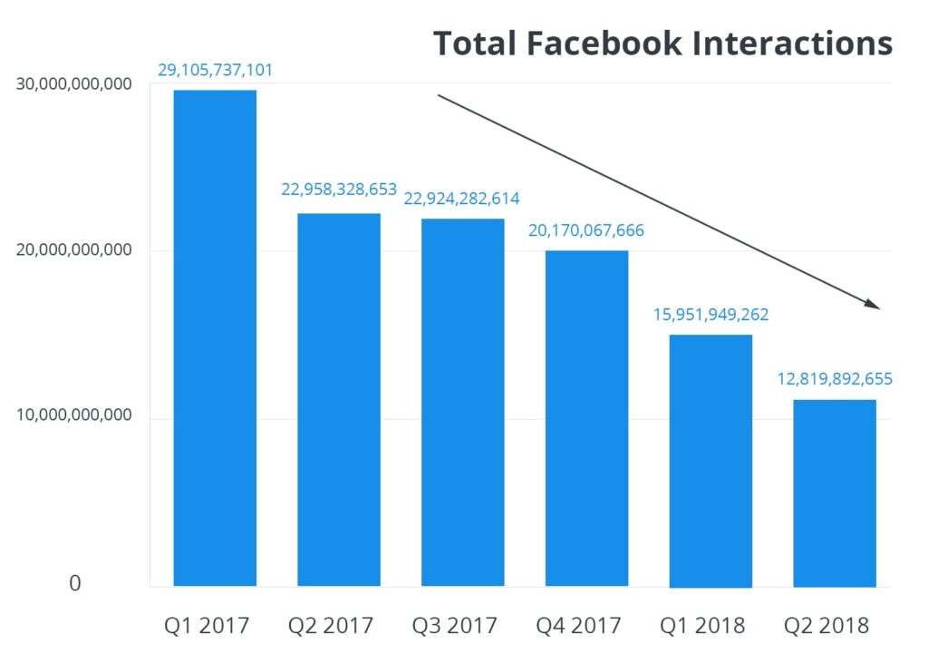 Chart: Total Facebook Interactions, 2017-2018