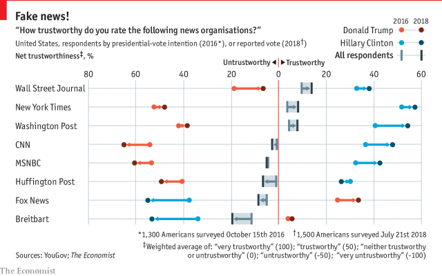 Chart: Trust In News Media