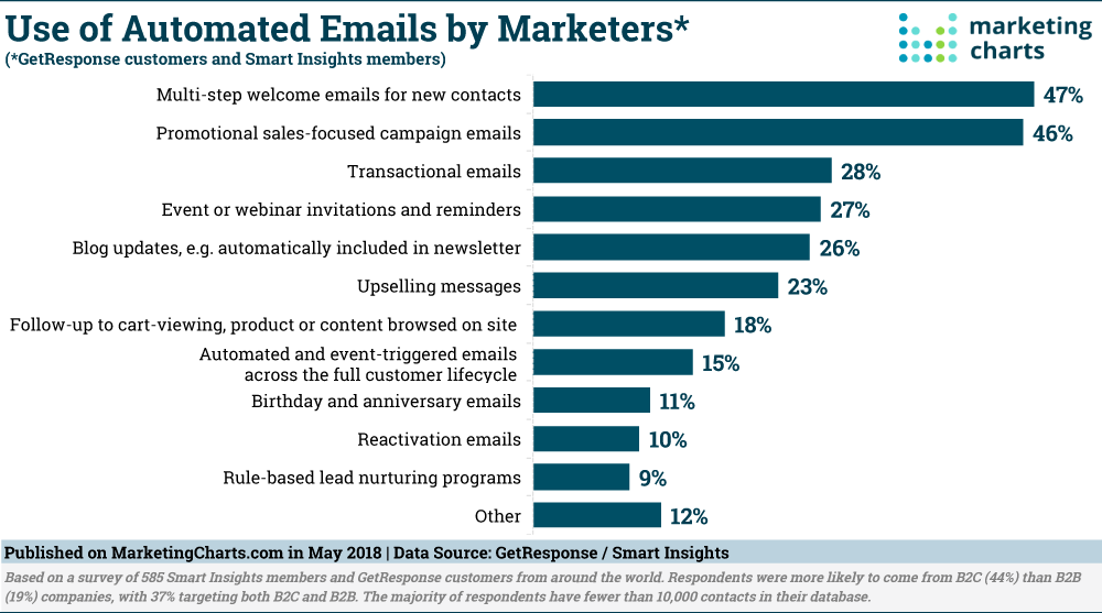 Chart: Use of Automated Marketing Emails