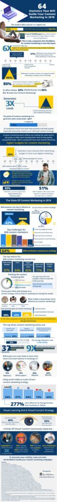Infographic: Content Marketing Statistics