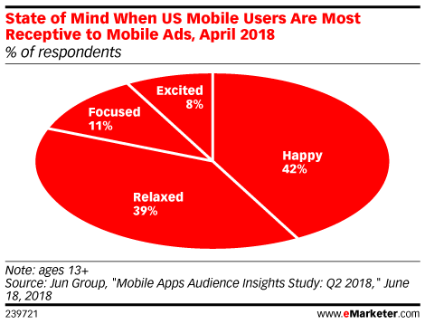 Chart: Mobile Gamers' Receptivity To Advertising
