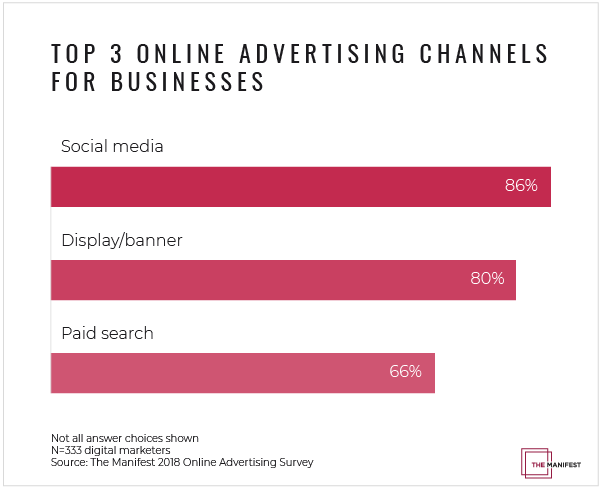 Chart: Top 3 Online Advertising Channels