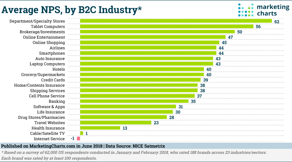 Chart: Average Net Promoter Score by B2C Industry