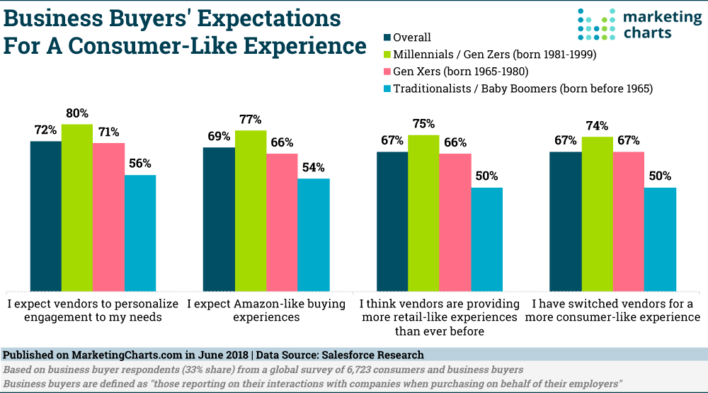 Chart: B2B Buyers' Customer Experience Expectations by Generation
