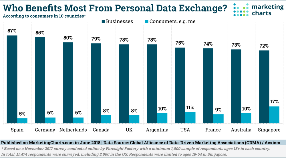 Chart: Biggest Beneficiary of Personal Data