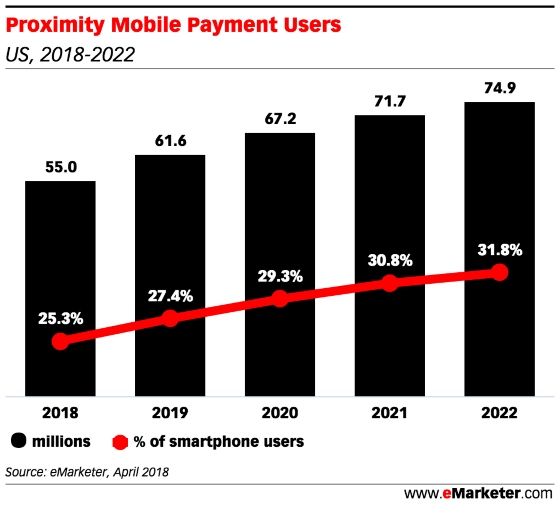 Chart: Biometric Payments Users - 2018-2022