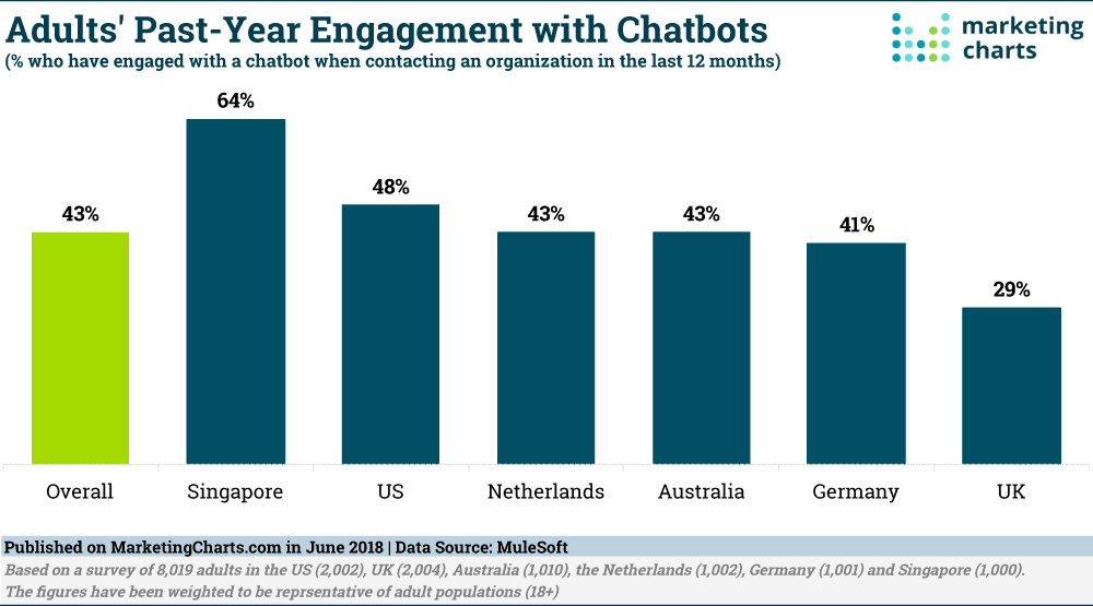 Chart: Chatbot Engagement Rates By Select Countries