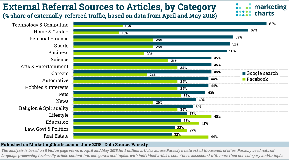 Chart: Google Search vs Facebook Article Referral Traffic By Category