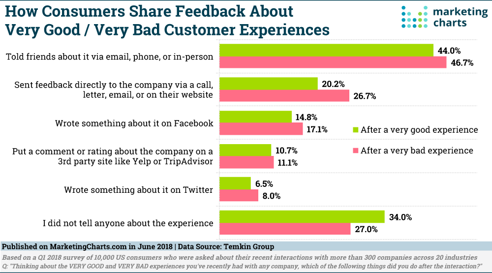 Chart: How Consumers Share Feedback About Customer Experiences