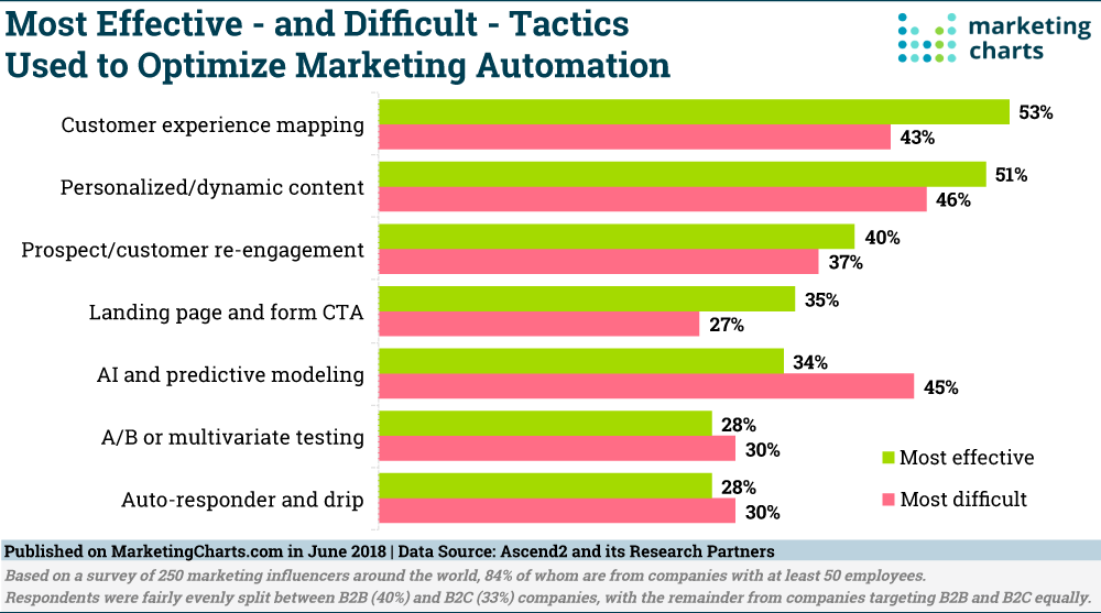 Chart: Marketing Automation Optimization Tactics