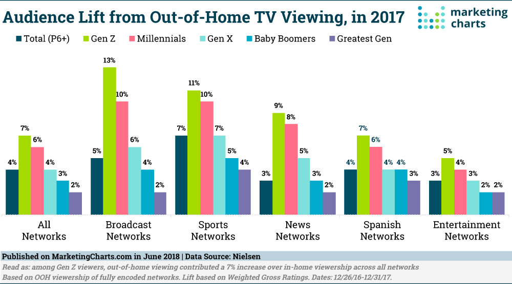 Chart: Out Of Home TV Viewing by Generation