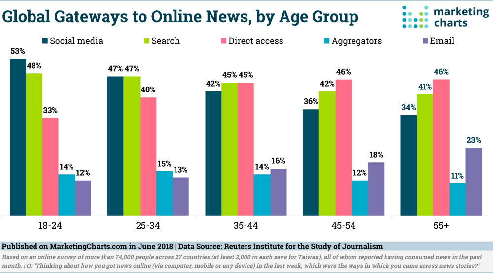 Chart: Online News Gateways by Age Group