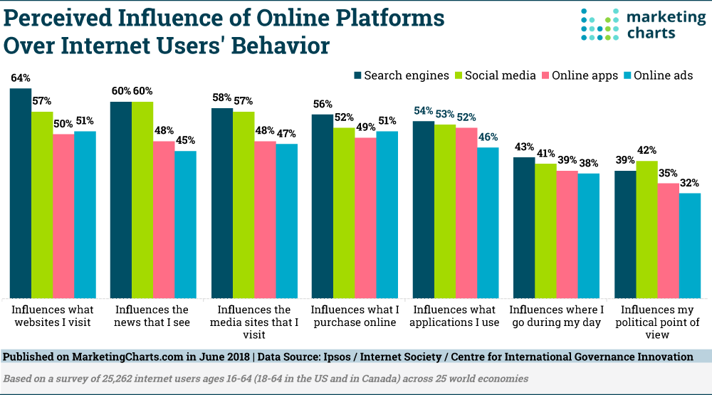 Chart: Online Platforms Influence Over User Behavior