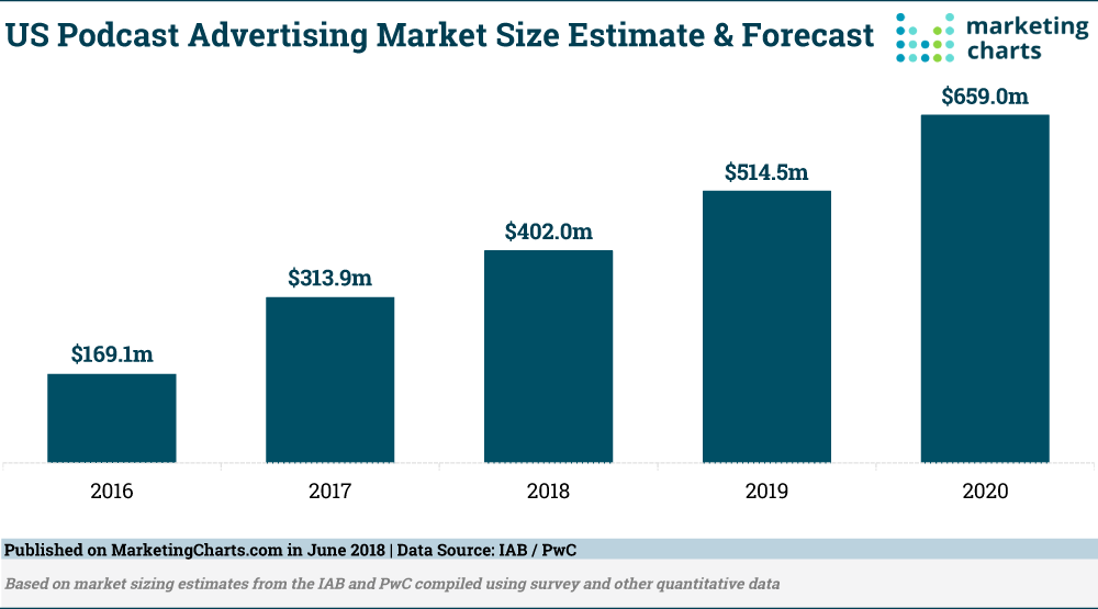 Chart: Podcast Advertising Market Size, 2016-2020
