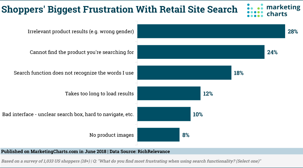 Chart: Retail Site Search Frustrations
