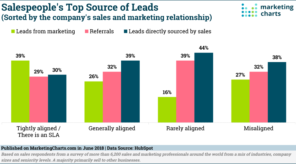 Chart: Sales Top Source of Leads
