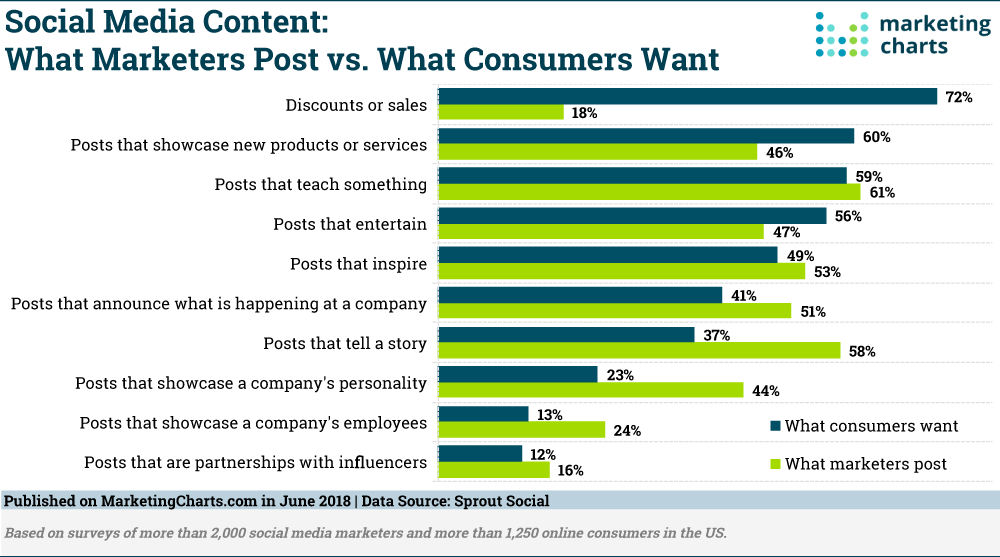 Chart: Social Posts Of Marketers vs Consumer Preferences