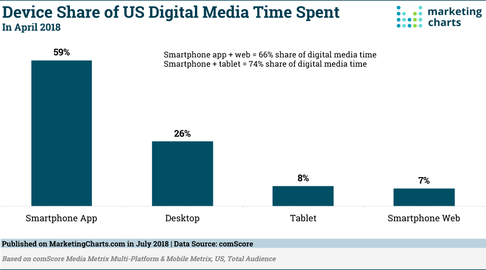 Chart: Time Spent With Digital Media By Device