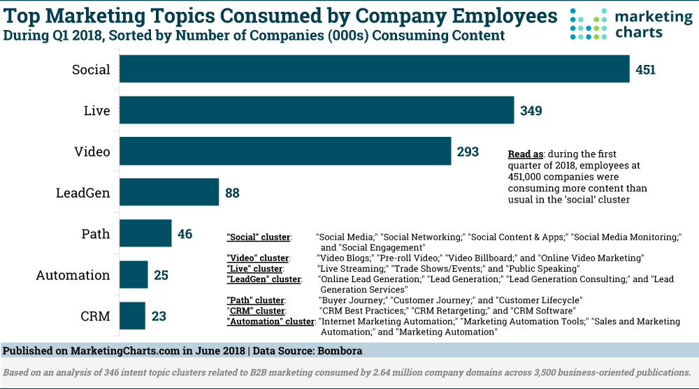 Chart: Top Marketing Topics Consumed by Employees