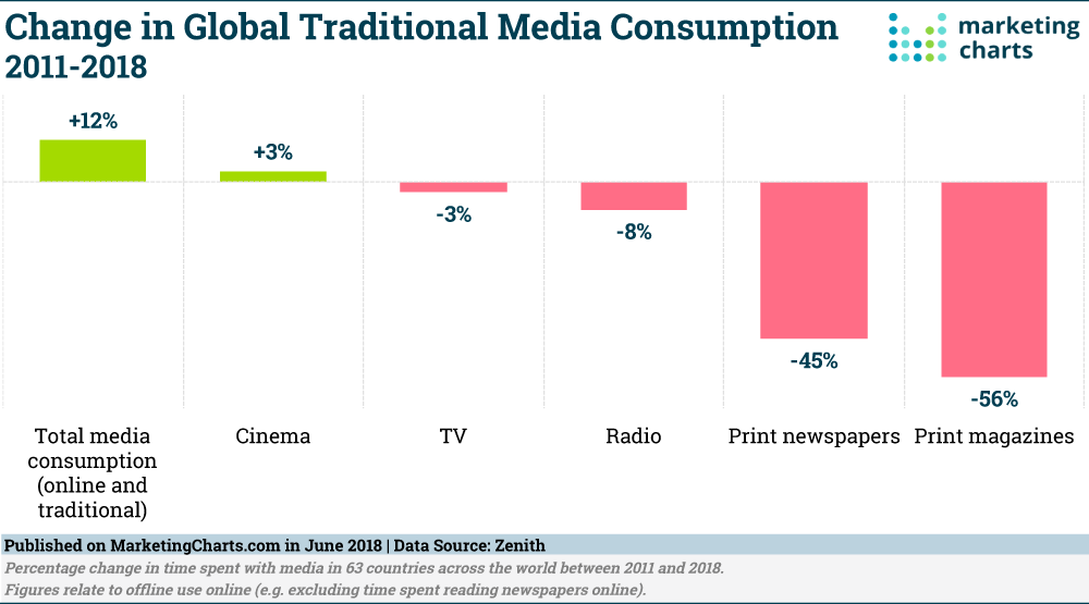 Chart: Traditional Media Consumption By Channel, 2011-2018