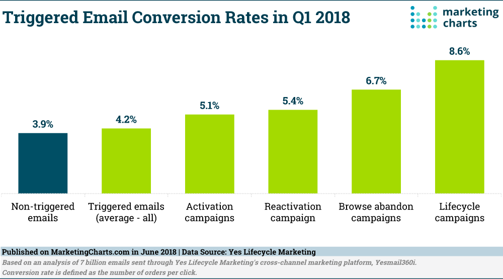 Chart: Triggered Email Conversion Rates