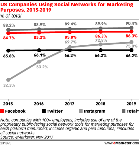 Chart: Companies Using Social Media Marketing by Network