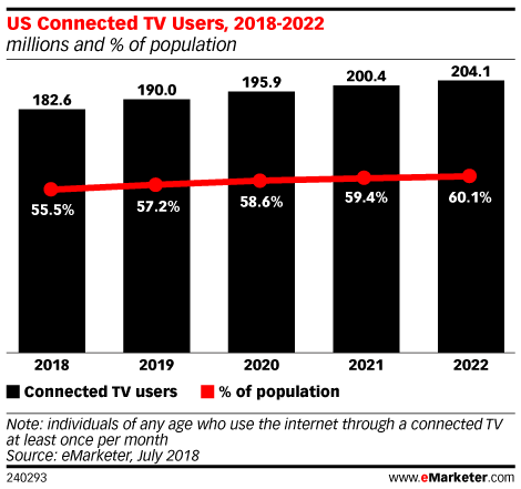 Chart: Connected TV Users, 2018-2022