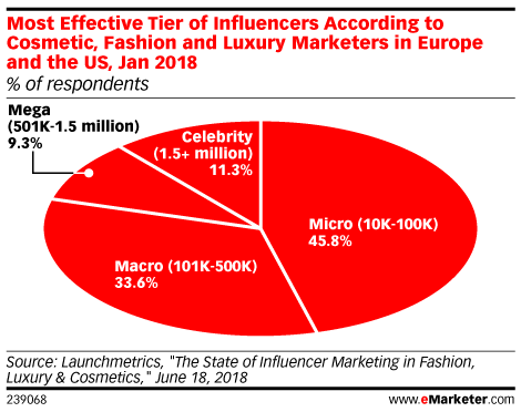 Chart: Effective Tiers Of Influencers