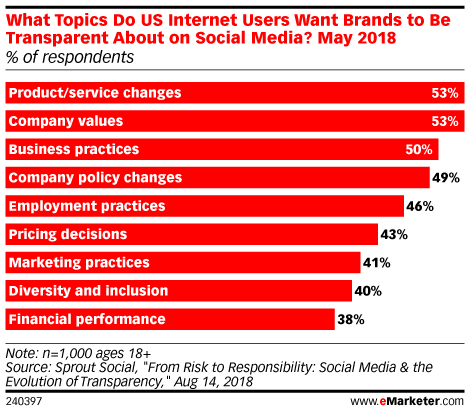 Chart: Expectations Of Brand Transparency On Social Media