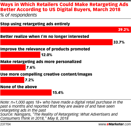 Chart: How Retailers Could Make Retargeting Ads Better