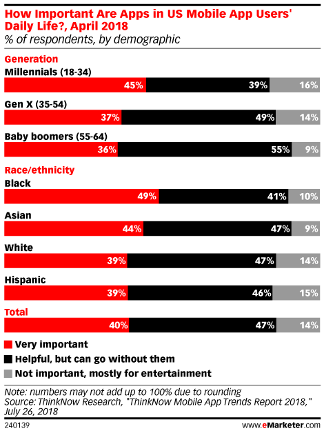 Chart: Importance Of Mobile Apps By Generation