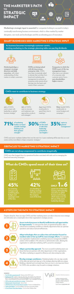 Infographic: Marketers' Strategic Impact