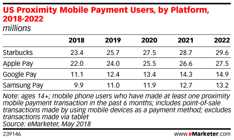 Table: Mobile Payment Users by Platform, 2018-2022