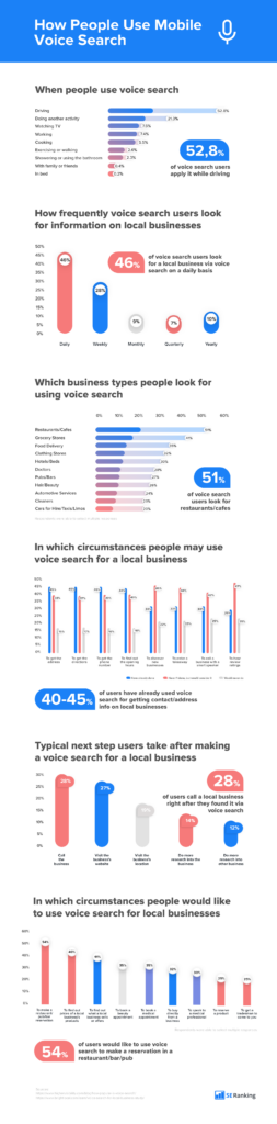 Infographic: Mobile Voice Search Behavior