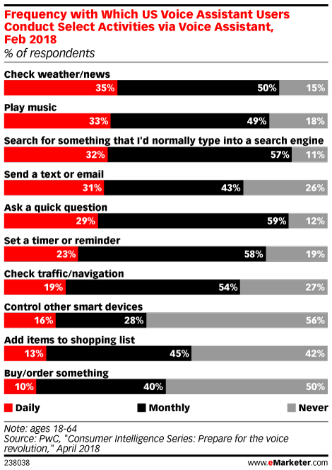 Chart: Most Popular Voice Activated Activities