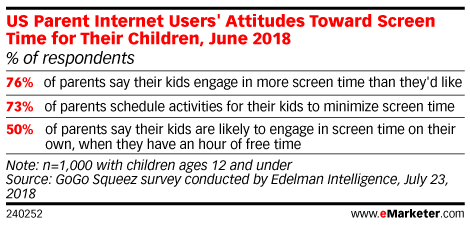 Chart: Parents' Attitudes Toword Children's Screen Time