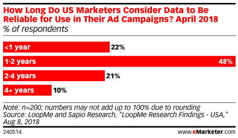 Chart: Shelf-Life of Advertising Marketing Data