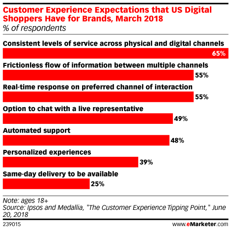 Chart: Shoppers' Customer Experience Expectations