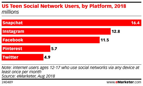 Chart: Teen Social Media Use By Network