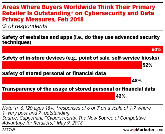 Chart: Trust In Retailer Data Security