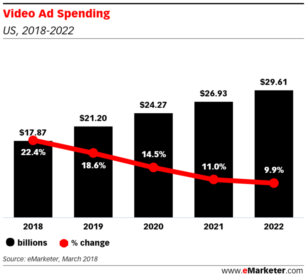 Chart: Video Ad Spending - 2018-2022