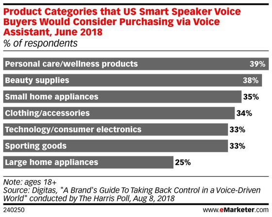 Chart: Voice Commerce Appeal By Product Category