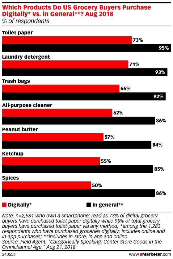 Chart: What Grocery Shoppers Buy Online